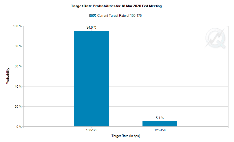 Probabilidades para cada rango tras la reunión de marzo de la Fed (CME Group)